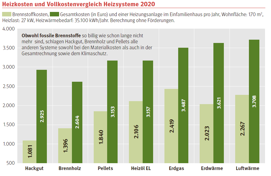 Heizkosten und Vollkostenvergleich Heizsysteme 2020.png © Archiv Heizkosten und Vollkostenvergleich Heizsysteme 2020.png © Archiv