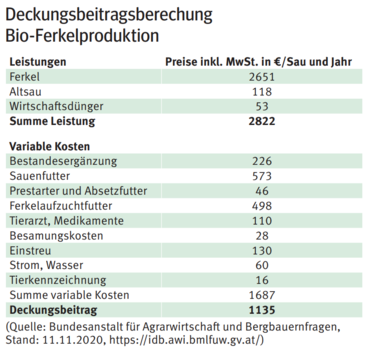 Bio_ferkelproduktoin.png © Quelle: Bundesanstalt für Agrarwirtschaft und Bergbauernfragen, Stand: 11.11.2020, https://idb.awi.bmlfuw.gv.at/