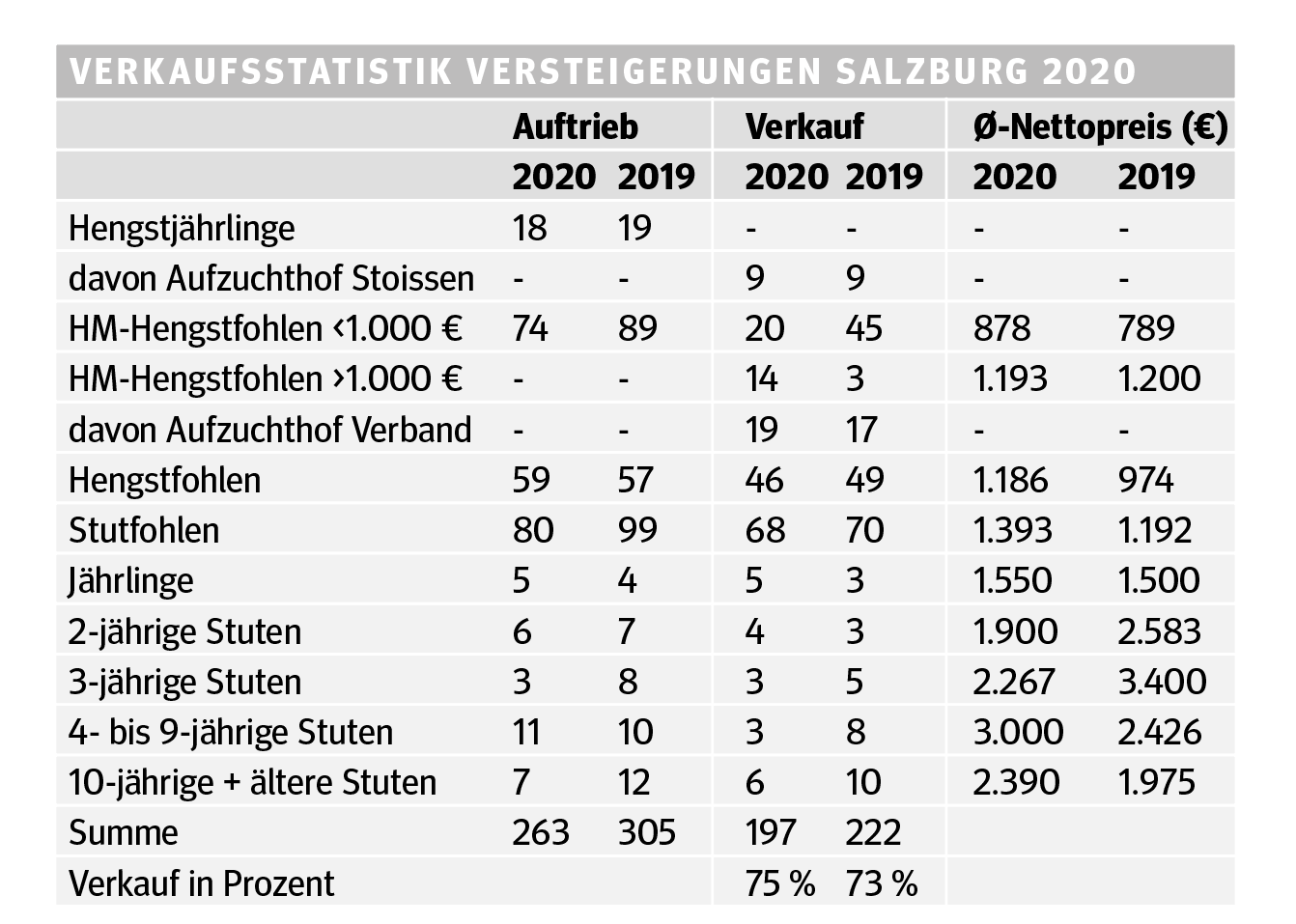 Norikerpreise weiter auf bergfahrt – Versteigerungen Noriker.png © Archiv Norikerpreise weiter auf bergfahrt – Versteigerungen Noriker.png © Archiv