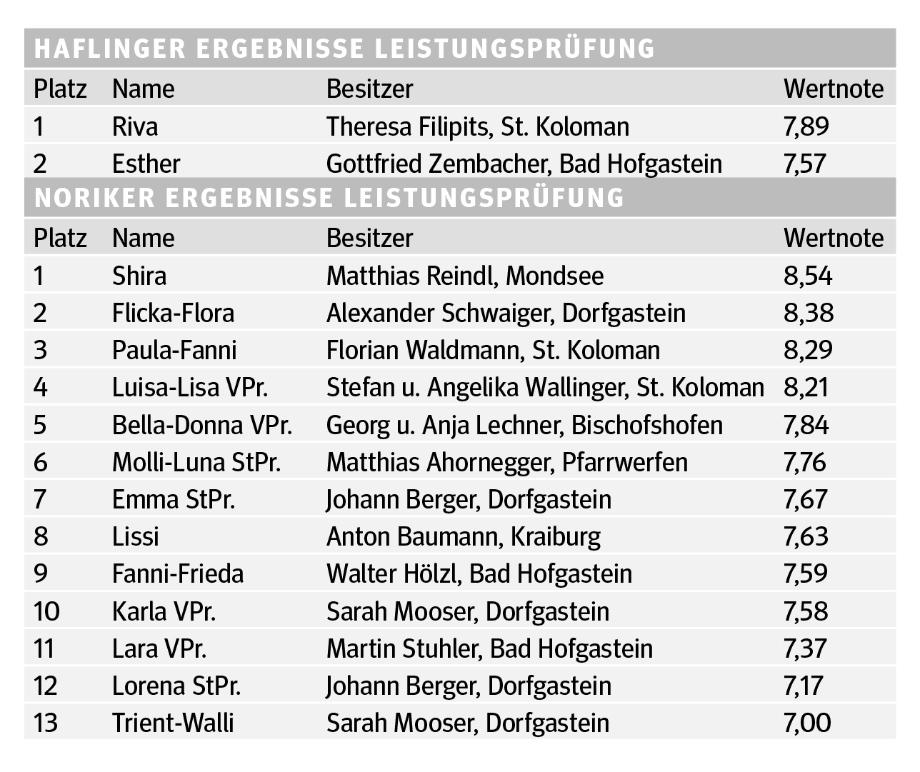 Leistungsprüfung Noriker Haflinger 2020.png © PZV Leistungsprüfung Noriker Haflinger 2020.png © PZV
