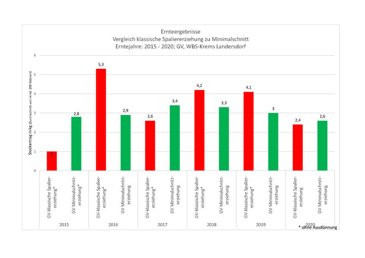 Erntegrafik_2020_Minimalschnitt.jpg © Weinbauschule Krems