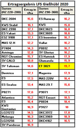 Ertrag Gießhübl.jpg