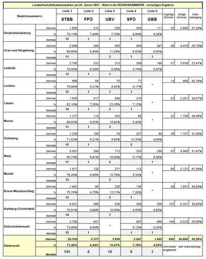 Vorläufiges Ergebnis Bezirkskammern.jpg © Land Steiermark Abteilung 7