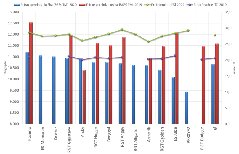 Sortenvergleich Hirse 19/20.png