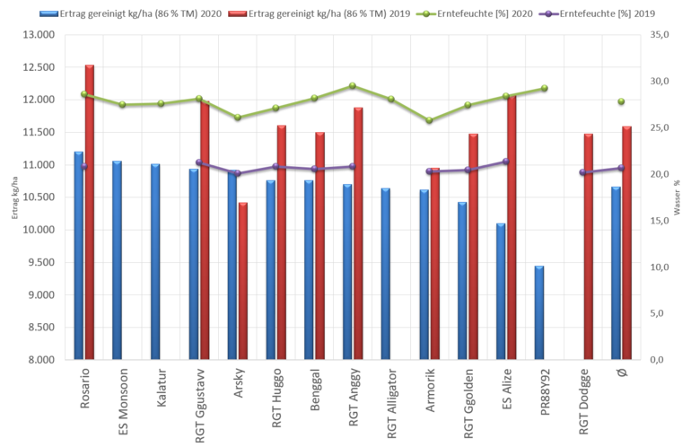 Sortenvergleich Hirse 19/20.png © Landwirtschaftskammer Steiermark / Karl Mayer Sortenvergleich Hirse 19/20.png © Landwirtschaftskammer Steiermark / Karl Mayer