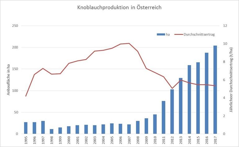 Grafik Anbaufläche und Durchschnittsertrag.jpg © Archiv Grafik Anbaufläche und Durchschnittsertrag.jpg © Archiv
