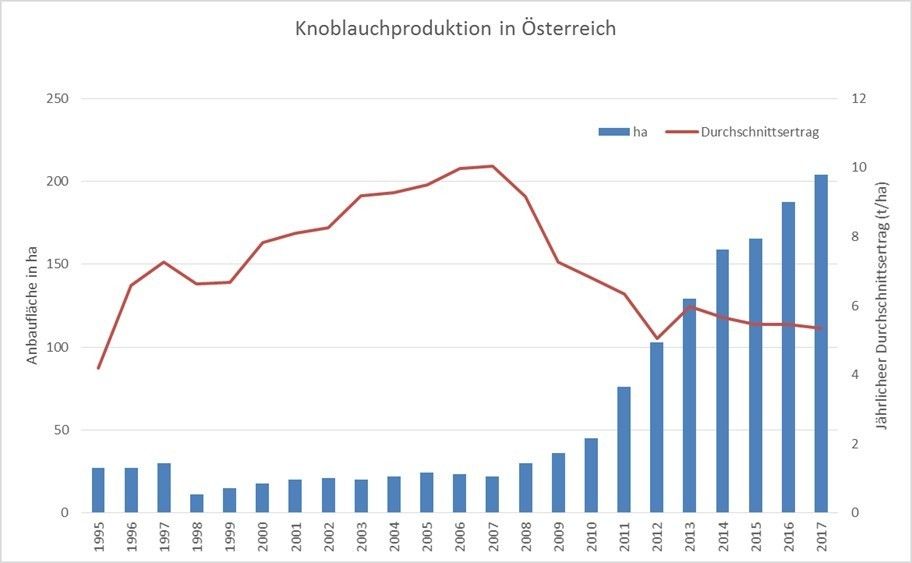 Grafik Anbaufläche und Durchschnittsertrag.jpg © Archiv Grafik Anbaufläche und Durchschnittsertrag.jpg © Archiv