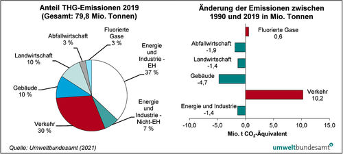 Landwirtschaft reduziert erneut CO2-Emissionen | Landwirtschaftskammer