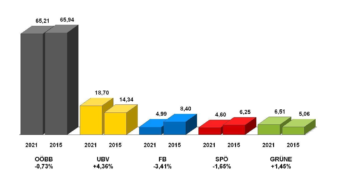 Amtliches Endergebnis_Balken.jpg © Landwirtschaftskammer Oberösterreich Amtliches Endergebnis_Balken.jpg © Landwirtschaftskammer Oberösterreich