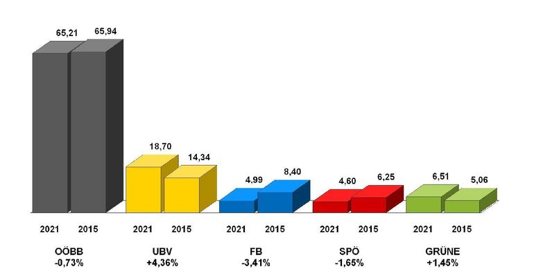 Amtliches Endergebnis_Balken.jpg © Landwirtschaftskammer Oberösterreich Amtliches Endergebnis_Balken.jpg © Landwirtschaftskammer Oberösterreich