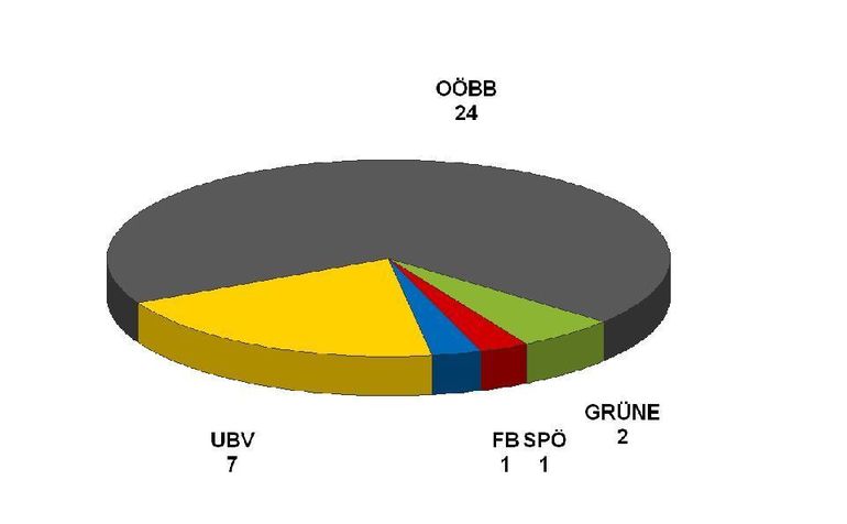 Amtliches Endergebnis_Mandate.jpg © Landwirtschaftskammer Oberösterreich Amtliches Endergebnis_Mandate.jpg © Landwirtschaftskammer Oberösterreich