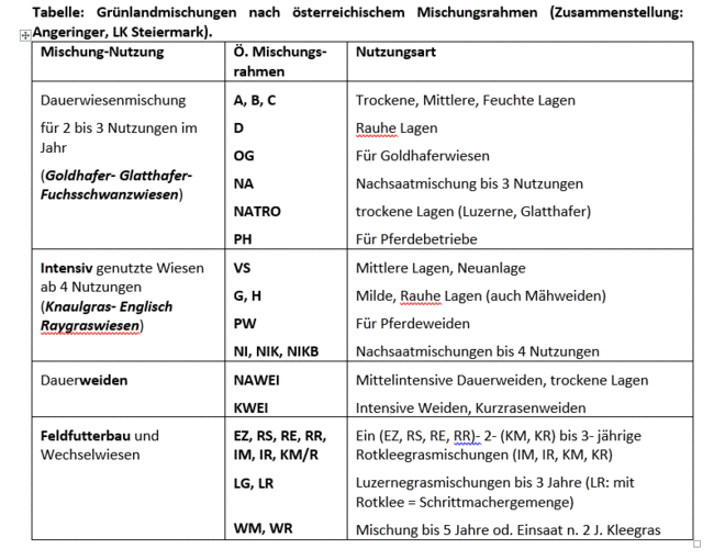 Tabelle Grünlandmischungen Angeringer.gif © W. Angeringer/LK Steiermark Tabelle Grünlandmischungen Angeringer.gif © W. Angeringer/LK Steiermark