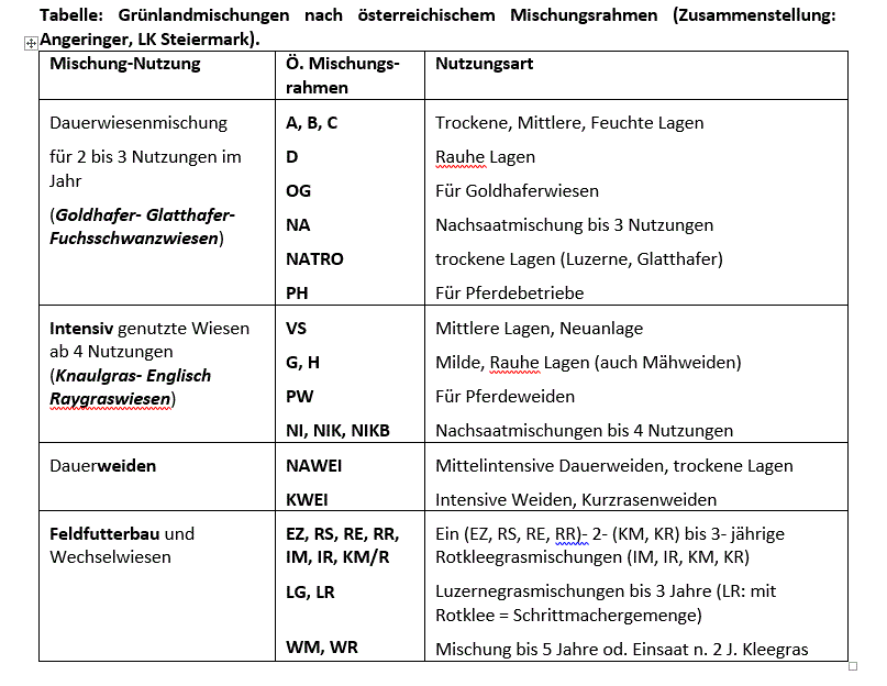 Tabelle Grünlandmischungen Angeringer.gif © W. Angeringer/LK Steiermark Tabelle Grünlandmischungen Angeringer.gif © W. Angeringer/LK Steiermark