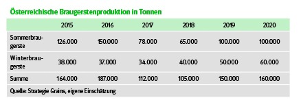 Ö Braugerstenproduktion in Tonnen.jpg © LK Niederösterreich Ö Braugerstenproduktion in Tonnen.jpg © LK Niederösterreich