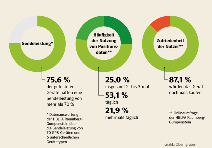 GPS-Sender: GPS – digitaler Hirte erleichtert die Tiersuche.png