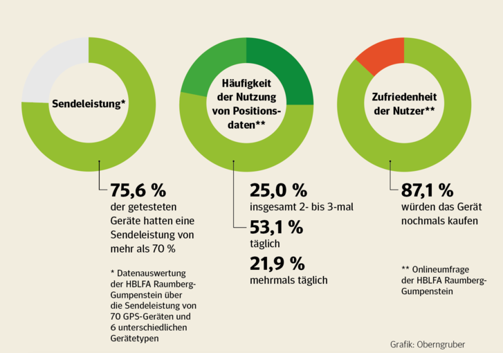 GPS-Sender: GPS – digitaler Hirte erleichtert die Tiersuche.png © Oberngruber GPS-Sender: GPS – digitaler Hirte erleichtert die Tiersuche.png © Oberngruber