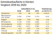 Getreideanbau KTN.png © LK Kärnten/Kärntner Bauer Getreideanbau KTN.png © LK Kärnten/Kärntner Bauer