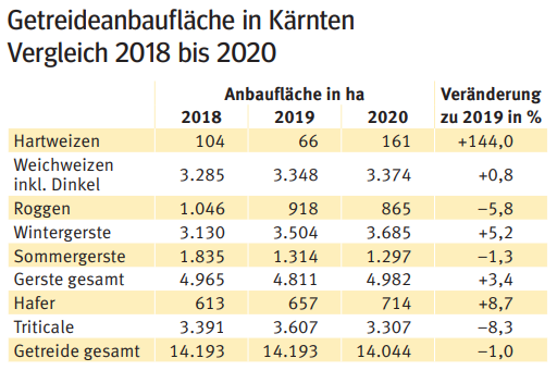 Getreideanbau KTN.png © LK Kärnten/Kärntner Bauer Getreideanbau KTN.png © LK Kärnten/Kärntner Bauer