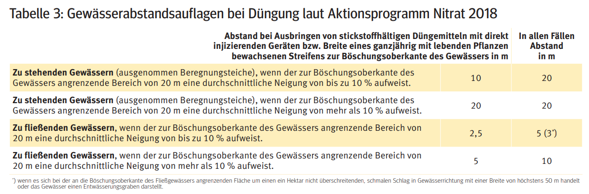 Gewässerabstandsauflagen.png © LK Kärnten/Kärntner Bauer Gewässerabstandsauflagen.png © LK Kärnten/Kärntner Bauer