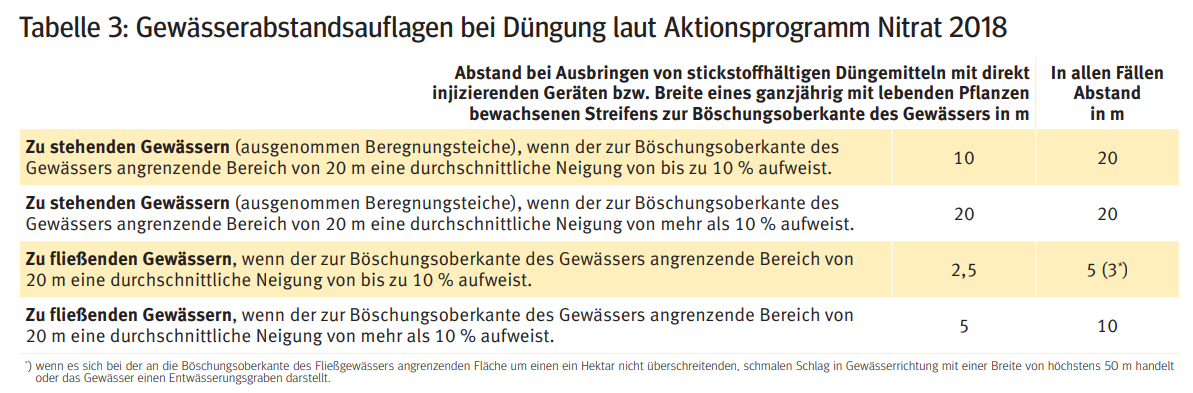 Gewässerabstandsauflagen.png