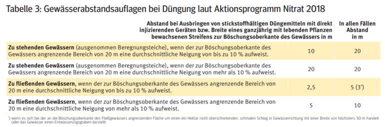 Gewässerabstandsauflagen.png © LK Kärnten/Kärntner Bauer Gewässerabstandsauflagen.png © LK Kärnten/Kärntner Bauer
