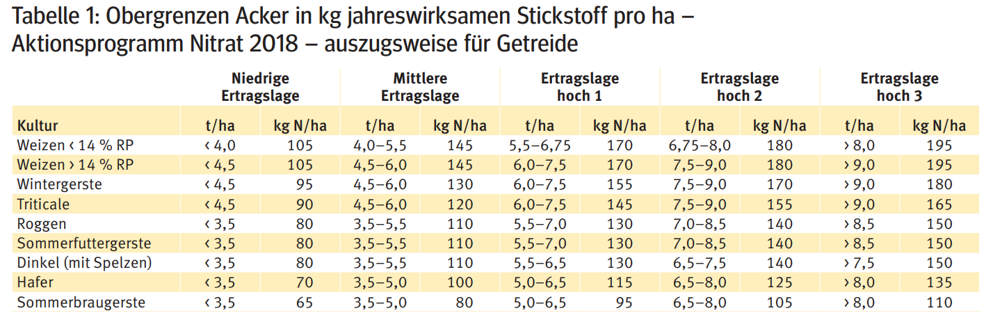 Obergrenze Stickstoff.png © LK Kärnten/Kärntner Bauer Obergrenze Stickstoff.png © LK Kärnten/Kärntner Bauer