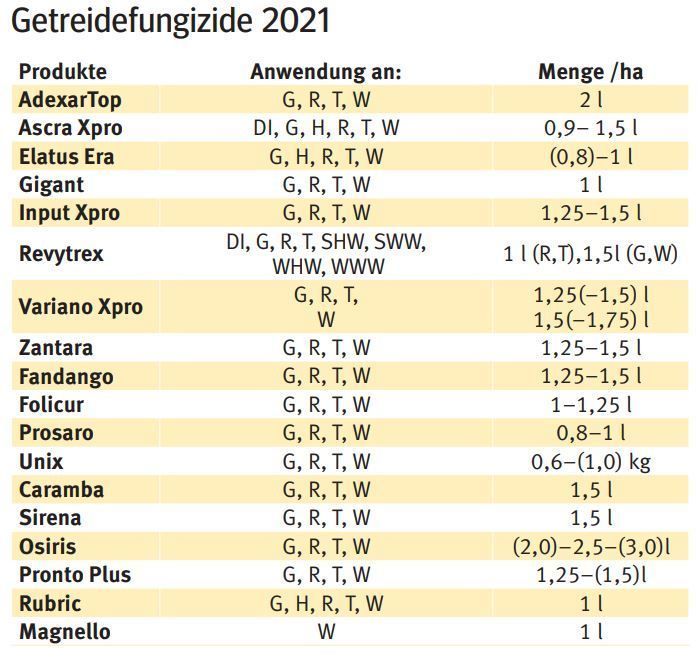 Getreidefungizide.jpg © LK Kärnten Getreidefungizide.jpg © LK Kärnten