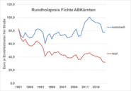 Rundholzpreise Fichte.png © LK Kärnten/Kärntner Bauer