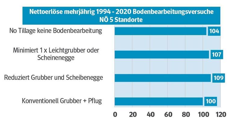 Der Nettoerlös errechnet sich aus Produkterlös minus Maschinenkosten. Die restlichen Aufwendungen unterscheiden sich nicht. Bei den Nettoerlösen wird deutlich, dass die reduzierten und minimierten Bodenbearbeitungsverfahren der konventionellen Methode überlegen sind. © LAKO