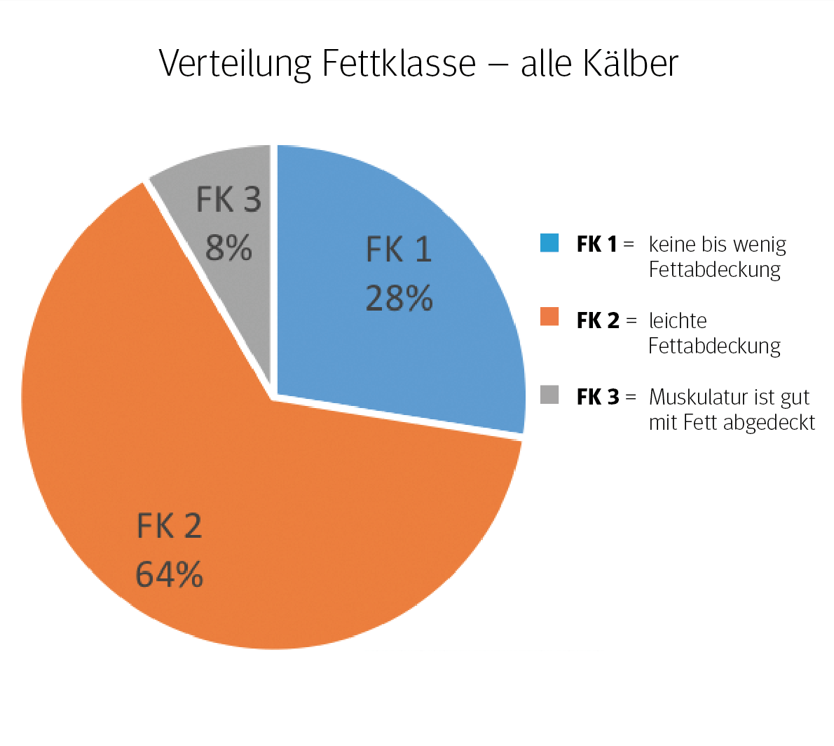 Kälbeabsatz im Inland leicht steigend.png