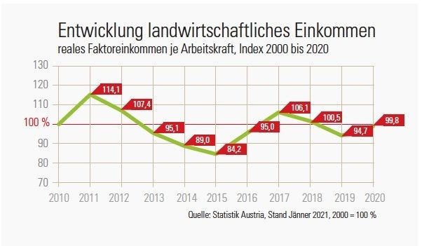 Einkommen Grafik.jpg © Quelle: Statistik Austria, Stand Jänner 2021, 2000 = 100 % Einkommen Grafik.jpg © Quelle: Statistik Austria, Stand Jänner 2021, 2000 = 100 %