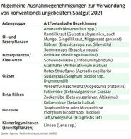 Biosaat.jpg © AGES Biosaat.jpg © AGES