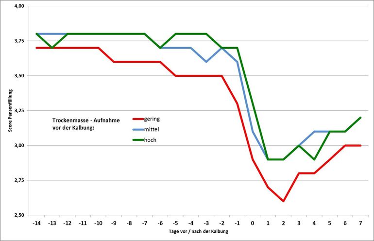 Grafik Entwicklung Pansen.jpg