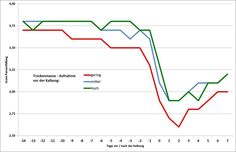 Grafik Entwicklung Pansen.jpg © Archiv Grafik Entwicklung Pansen.jpg © Archiv