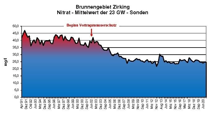 Nitrat-Mittelwert der 23 Grundwassersonden in Zirking © Quelle: DI Wolfgang Aichberger, Geschäftsführer  Fernwasserverband Mühlviertel)