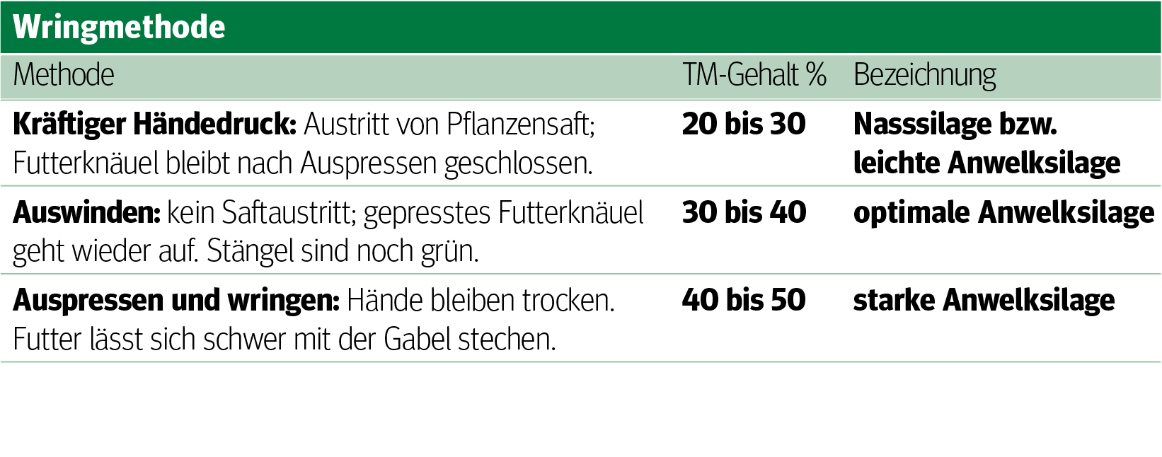 Richtiges G‘spür und Wissen für gute Silage .png © Archiv Richtiges G‘spür und Wissen für gute Silage .png © Archiv