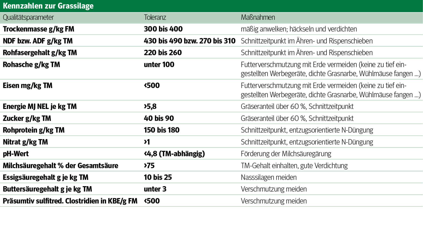 Richtiges G‘spür und Wissen für gute Silage .png © Archiv Richtiges G‘spür und Wissen für gute Silage .png © Archiv