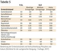 Nährstoffversorgung Mais_2.jpg © LK Kärnten/Kärntner Bauer Nährstoffversorgung Mais_2.jpg © LK Kärnten/Kärntner Bauer