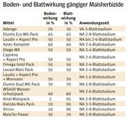 Maisherbizide.jpg © LK Kärnten/Kärntner Bauer Maisherbizide.jpg © LK Kärnten/Kärntner Bauer