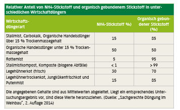Relativer Anteil von NH4 Stickstoff und organisch gebundenem Stickstoff in unterschiedlichen Wirtschaftsdüngern.jpg