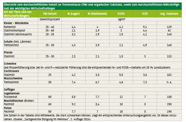 Übersicht zum durchschnittlichen Gehalt an Trockenmasse und organischer Substanz.jpg