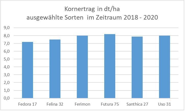 Hanfversuchsergebnisse im Vergleich.jpg © LFS Hanfversuchsergebnisse im Vergleich.jpg © LFS