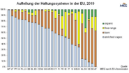 Grafik 02_Haltung_Eier.png © MEG nach EU-Kommission