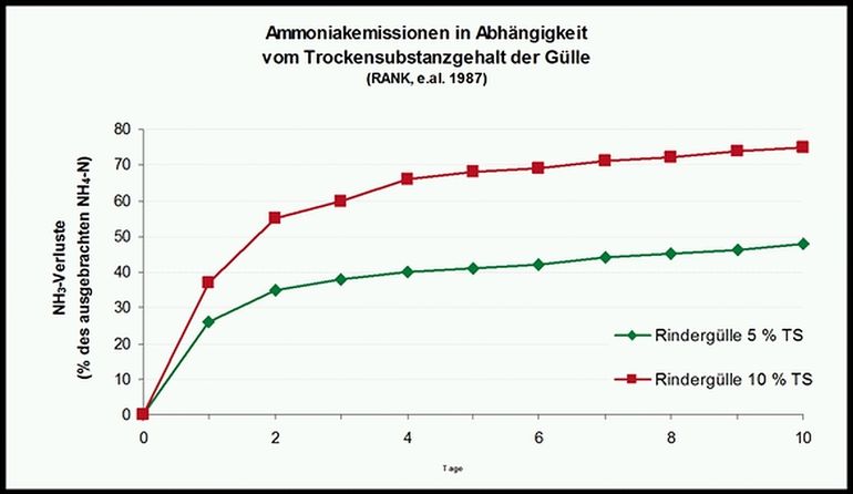 Ammoniakemissionen in Abhängigkeit vom Trockensubstanzgehalt der Gülle RANK e.al. 1987.jpg