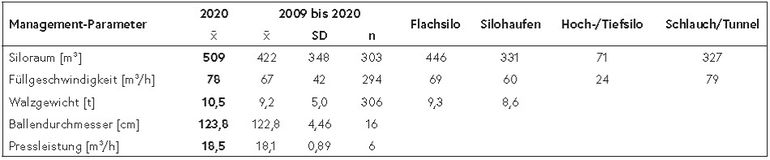 Faustzahlen für Siliersysteme bei Maissilagen (LK-Silageprojekt 2009-2020) RESCH 2021.jpg