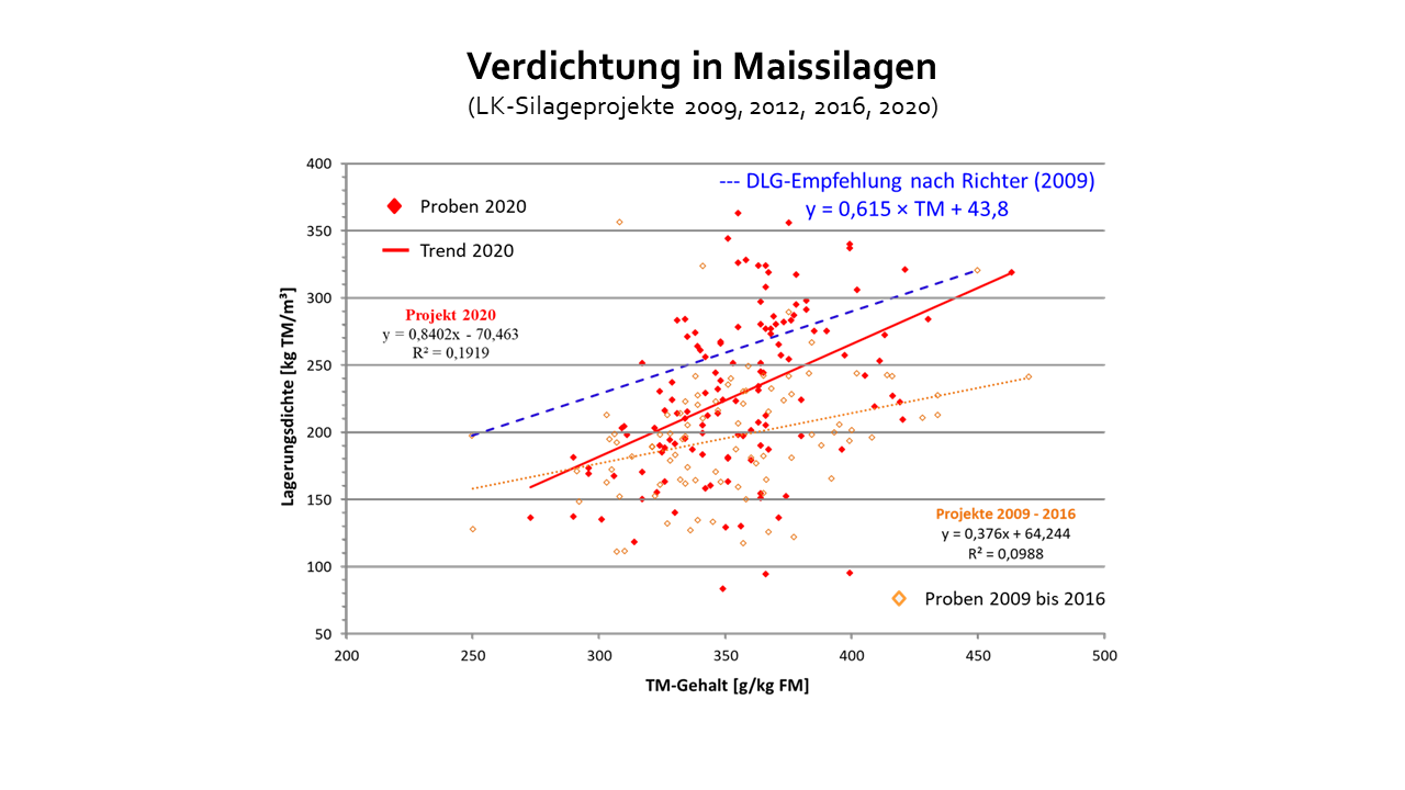 Eigene DateienLagerungsdichte von Maissilagen in Abhängikeit des TM-Gehaltes (LK-Silageprojekt 2009-2020) RESCH 2021.png
