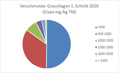 13 Verschmutzte Grassilagen 1. Schnitt 2020.jpg