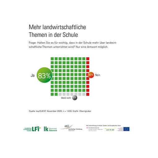Umfrage Selbstbild-Fremdbild Schulfach.jpg © LK/Oberngruber