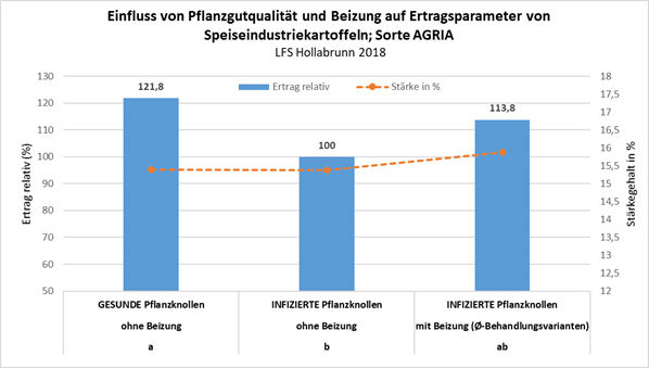 Einfluss von Pflanzgutqualität bei Erdäpfel.jpg © LFS Hollabrunn Einfluss von Pflanzgutqualität bei Erdäpfel.jpg © LFS Hollabrunn