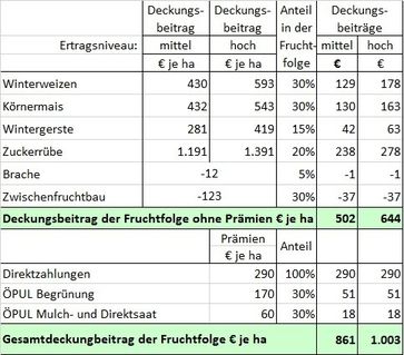 Wieviel Pacht für Ackerflächen zahlen? Landwirtschaftskammer